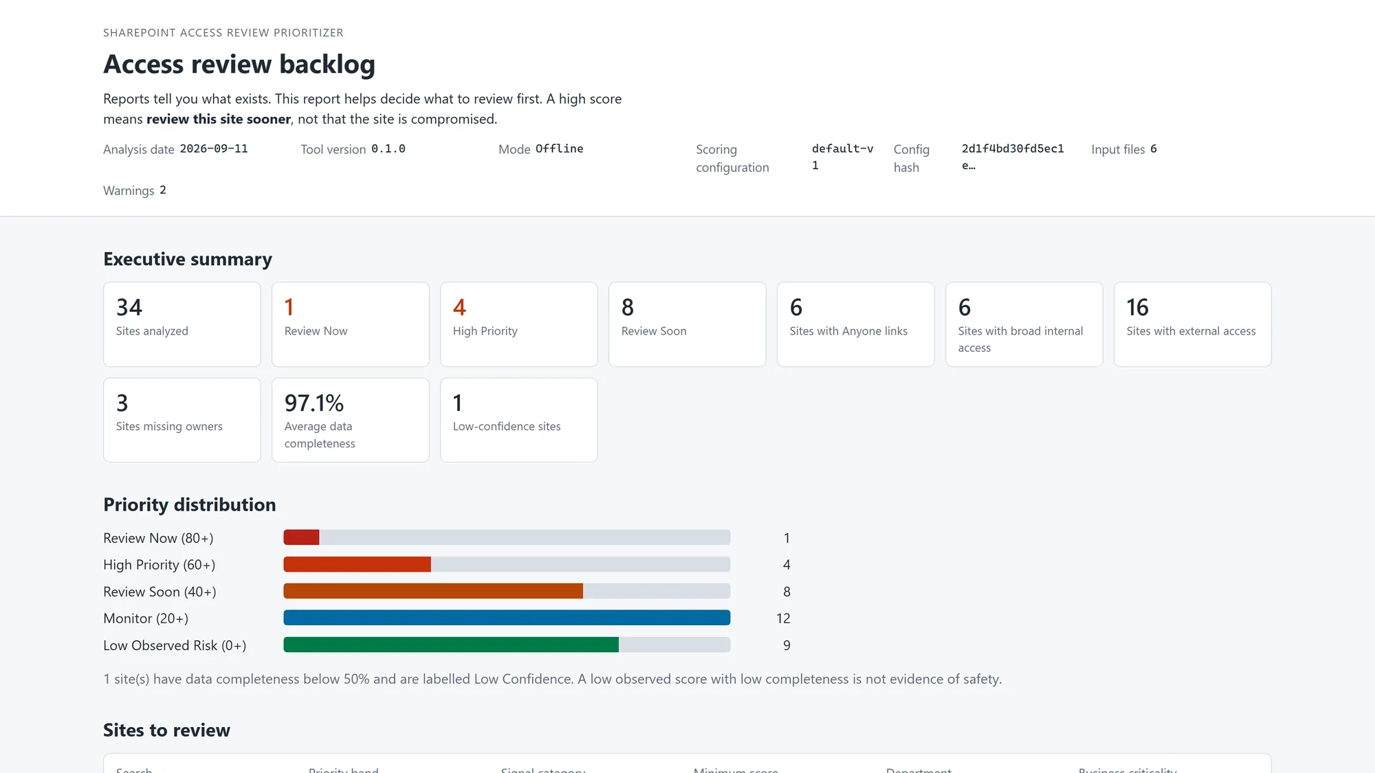 SharePoint Access Review Prioritizer dashboard generated from synthetic Contoso governance data