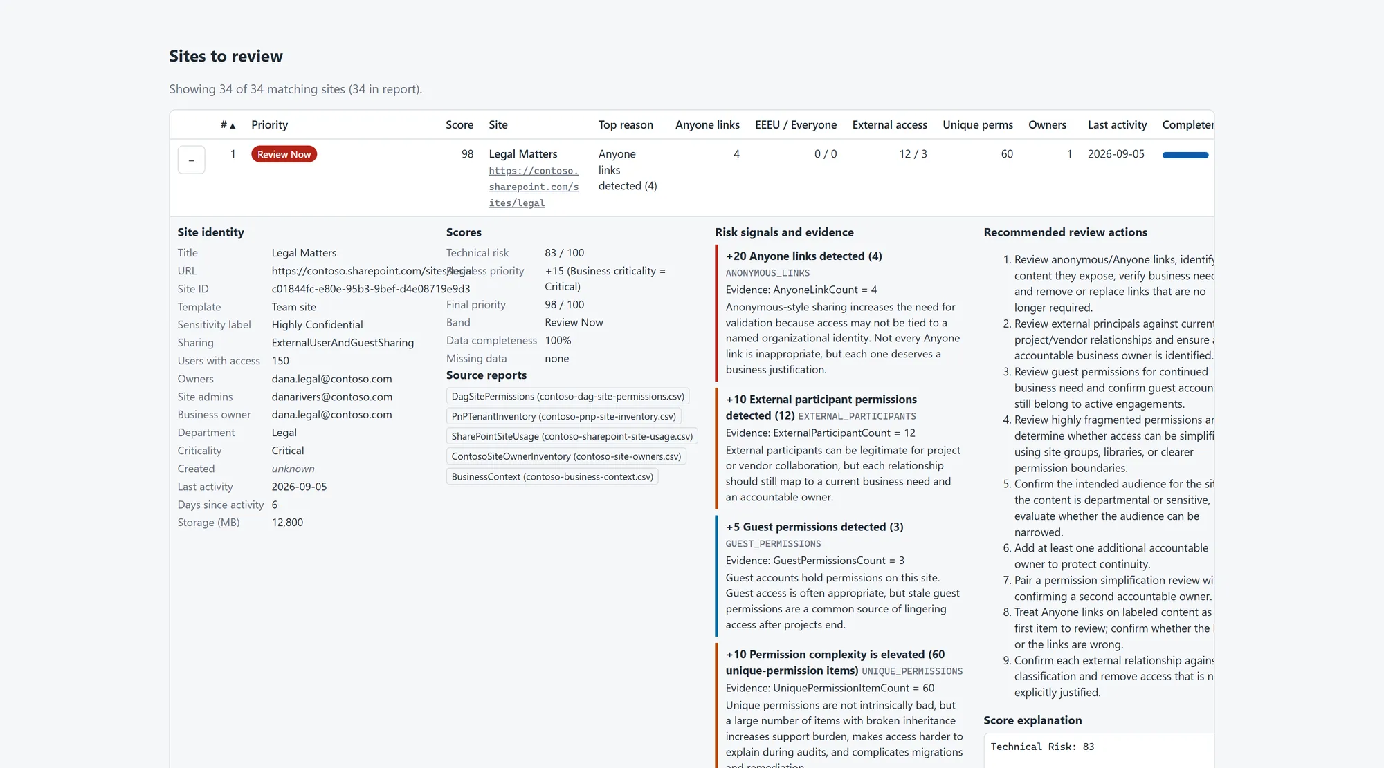 Expanded site evidence in the SharePoint Access Review Prioritizer report showing each scoring signal, its source field, raw value, points, and recommended next action for a synthetic Contoso Legal site