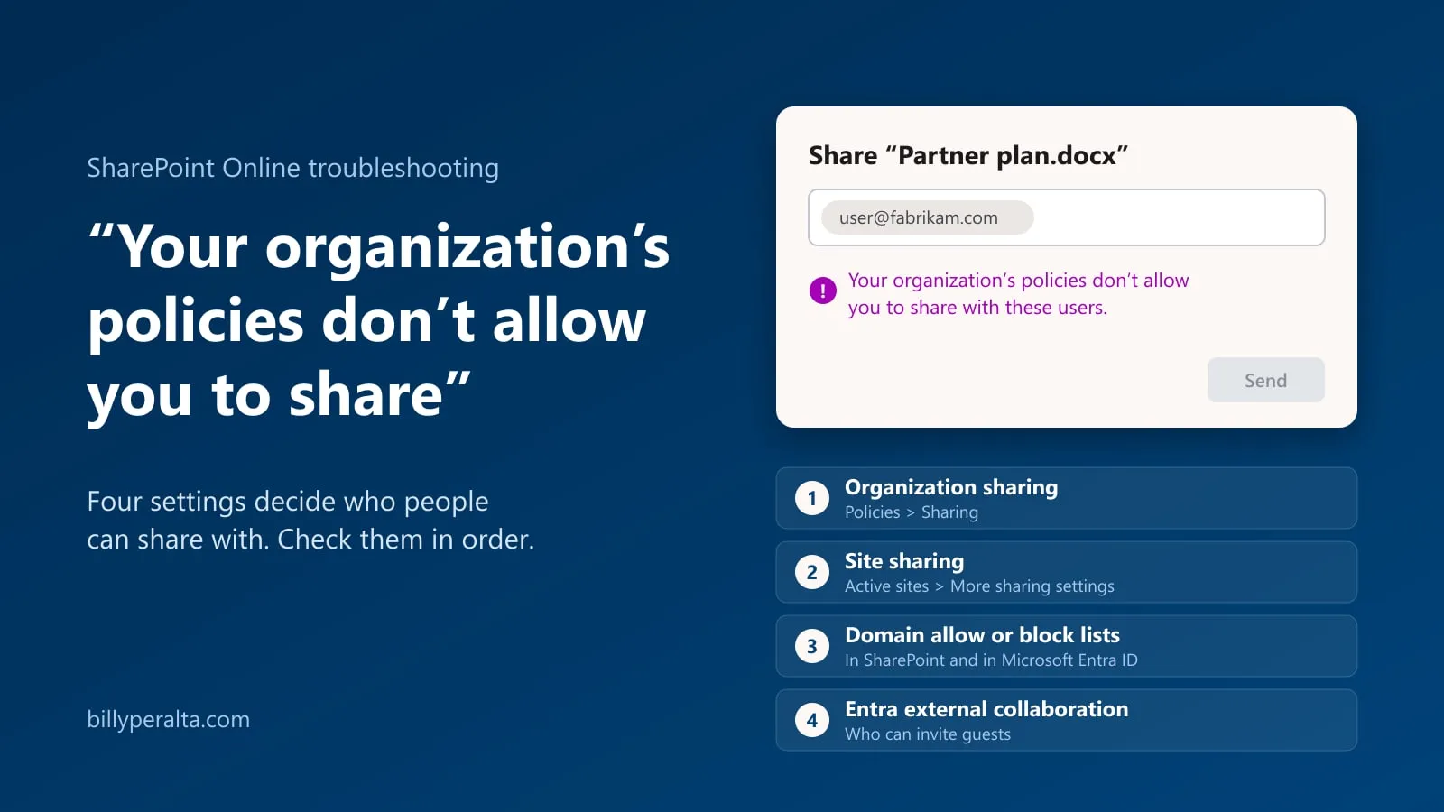 A SharePoint share dialog showing the policies error, next to the four settings to check in order: organization sharing, site sharing, domain lists and Entra external collaboration