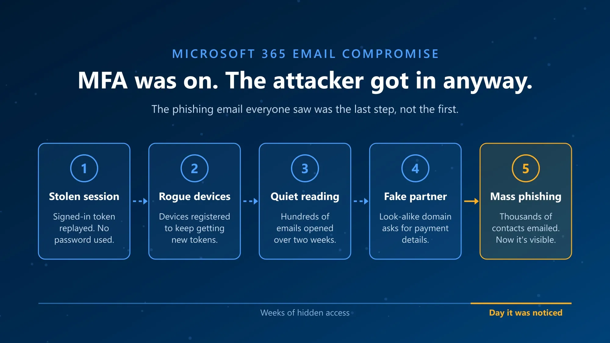Five stages of the Microsoft 365 email compromise in this story: a stolen sign-in session, unauthorized devices, weeks of quiet mailbox reading, a fake business partner on a look-alike domain, and the mass phishing email that finally exposed it