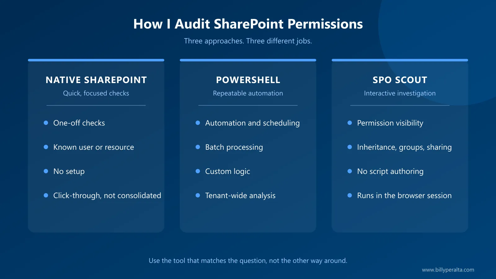 Three-column comparison of native SharePoint, PowerShell, and SPO Scout for SharePoint permission audits: native for one-off checks on a known user or resource, PowerShell for automation, batch processing, and custom logic, SPO Scout for interactive investigation without script authoring
